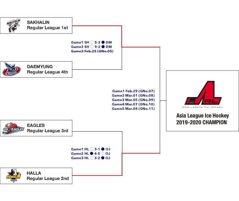 Asia League Ice Hockey | Standings